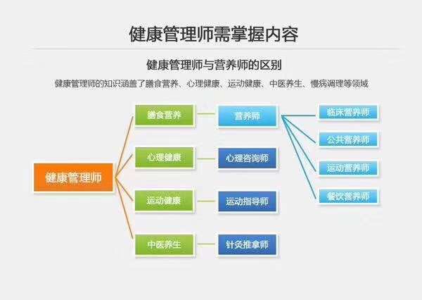 杭州滨江健康管理师职业技能培训和鉴定招生简章